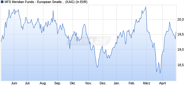 Performance des MFS Meridian Funds - European Smaller Companies Fund I1 USD (WKN A1W0LM, ISIN LU0944406619)