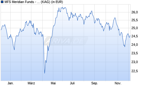 Performance des MFS Meridian Funds - European Smaller Companies Fund W1-EUR (WKN A1W0LN, ISIN LU0944408581)