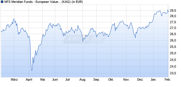 Performance des MFS Meridian Funds - European Value Fund W1 EUR (WKN A1W0LQ, ISIN LU0944408821)