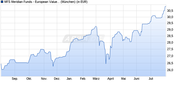 Performance des MFS Meridian Funds - European Value Fund W1 EUR (WKN A1W0LQ, ISIN LU0944408821)