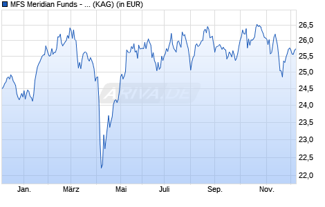 Performance des MFS Meridian Funds - European Core Equity Fund W1 EUR (WKN A1W0LW, ISIN LU0944408151)