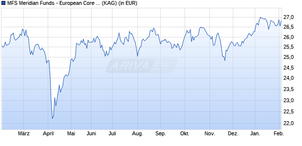 Performance des MFS Meridian Funds - European Core Equity Fund W1 EUR (WKN A1W0LW, ISIN LU0944408151)