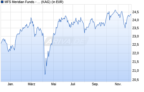 Performance des MFS Meridian Funds - European Research Fund W1 EUR (WKN A1W0LY, ISIN LU0944408318)