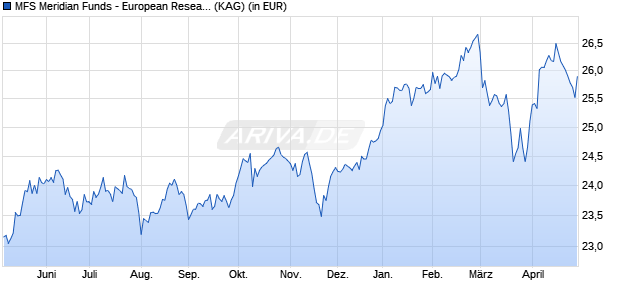 Performance des MFS Meridian Funds - European Research Fund W1 EUR (WKN A1W0LY, ISIN LU0944408318)