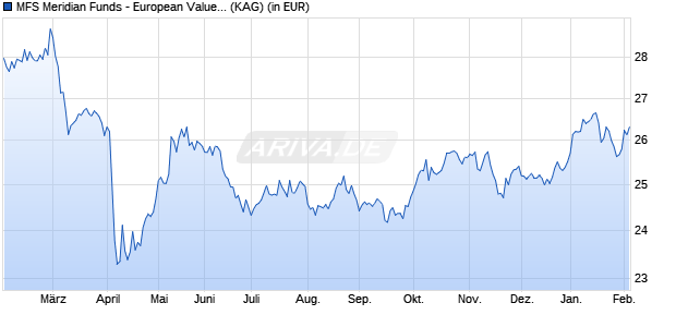 Performance des MFS Meridian Funds - European Value Fund AH1 USD (WKN A1W1C1, ISIN LU0947761044)