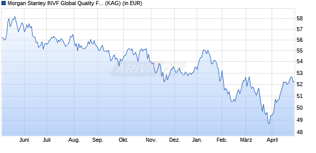 Performance des Morgan Stanley INVF Global Quality Fund (USD) A (WKN A1W3PB, ISIN LU0955010870)