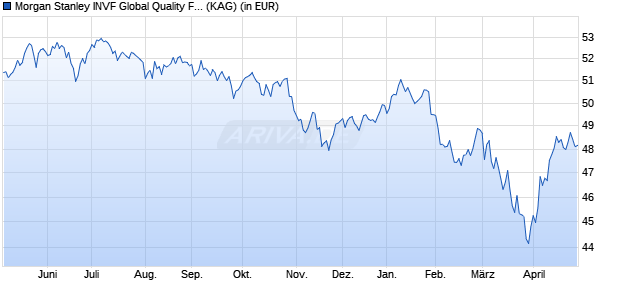 Performance des Morgan Stanley INVF Global Quality Fund (EUR) AH (WKN A1W3PC, ISIN LU0955011506)