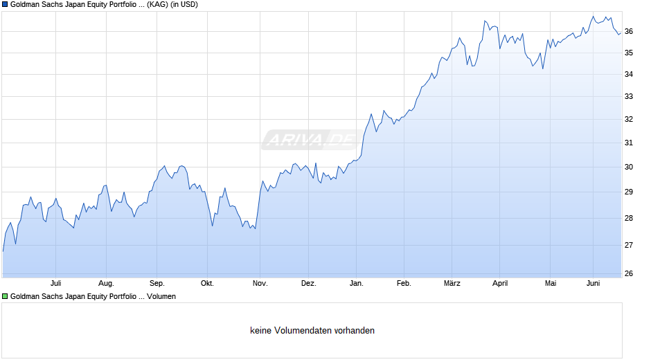 Goldman Sachs Japan Equity Portfolio I USD Hedged Acc. Chart