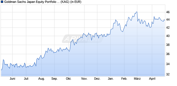 Performance des Goldman Sachs Japan Equity Portfolio I USD Hedged Acc. (WKN A1W4GV, ISIN LU0960305257)