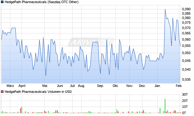 HedgePath Pharmaceuticals Aktie Chart