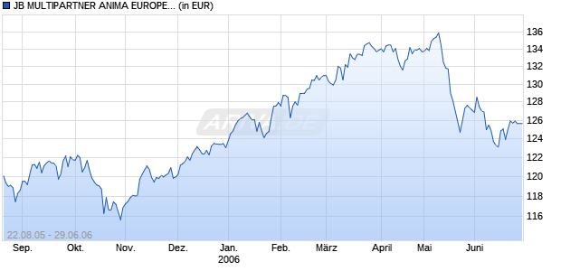 JB MULTIPARTNER ANIMA EUROPEAN EQUITY Chart