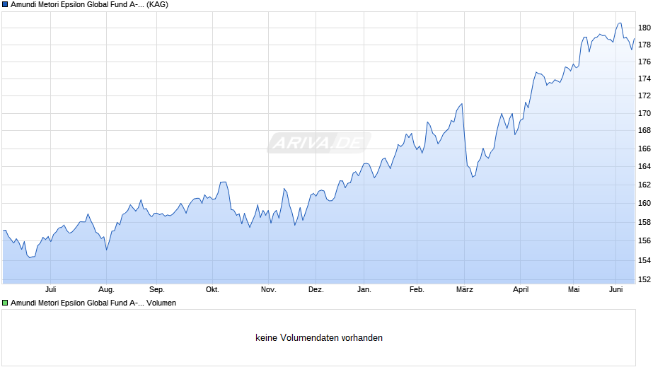 Amundi Metori Epsilon Global Fund A-EUR Chart
