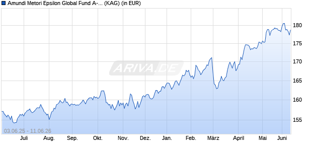 Performance des Amundi Metori Epsilon Global Fund A-EUR (WKN A1W316, ISIN IE00B61N8946)