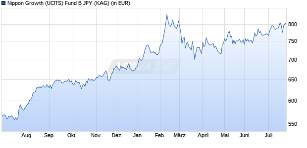 Performance des Nippon Growth (UCITS) Fund B JPY (WKN A1WZYT, ISIN IE00B97RRK58)