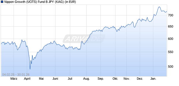 Performance des Nippon Growth (UCITS) Fund B JPY (WKN A1WZYT, ISIN IE00B97RRK58)