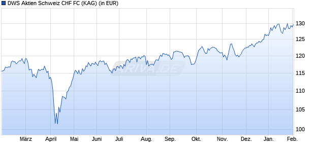 Performance des DWS Aktien Schweiz CHF FC (WKN DWS1VC, ISIN DE000DWS1VC7)