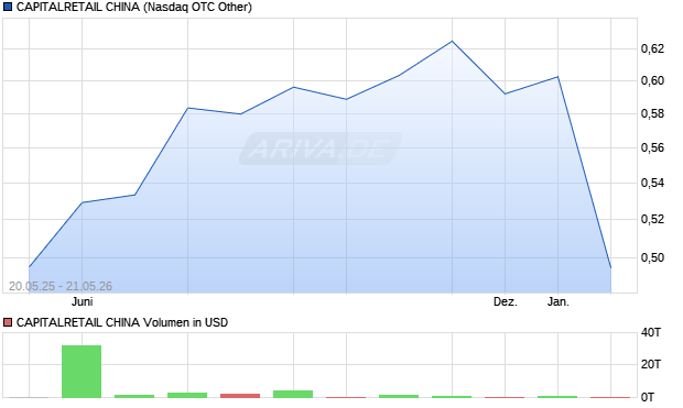 CAPITALRETAIL CHINA Aktie Chart