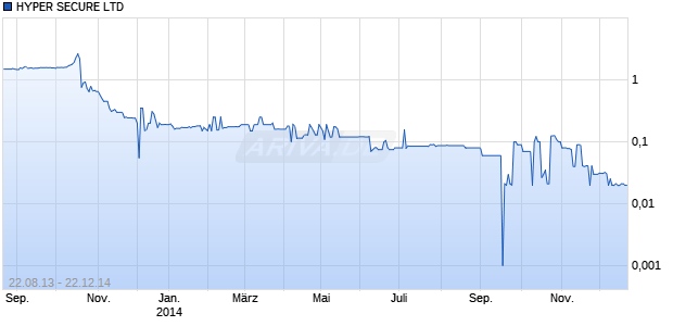 HYPER SECURE LTD Chart