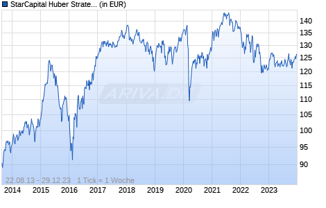 StarCapital Huber Strategy 1 R - EUR Chart