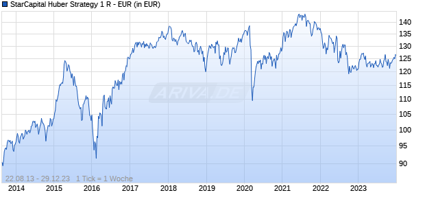 StarCapital Huber Strategy 1 R - EUR Chart