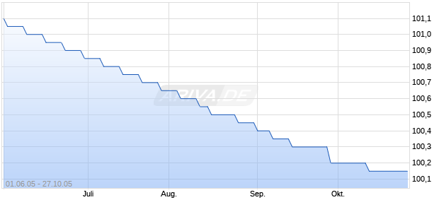 SPK STORMARN IS.A.135 Chart