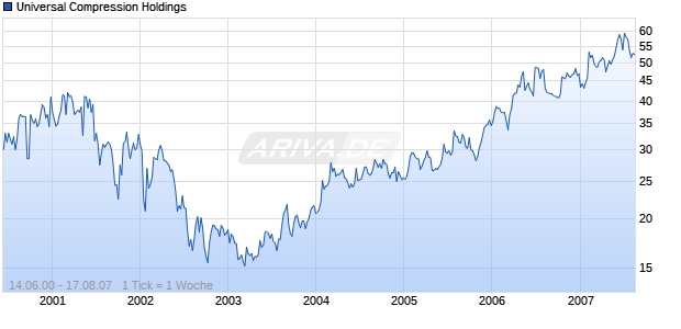 Universal Compression Holdings Chart