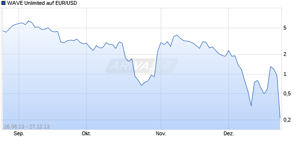 WAVE Unlimited auf EUR/USD [Deutsche Bank AG] Chart