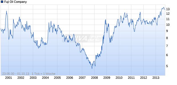 Fuji Oil Company Chart