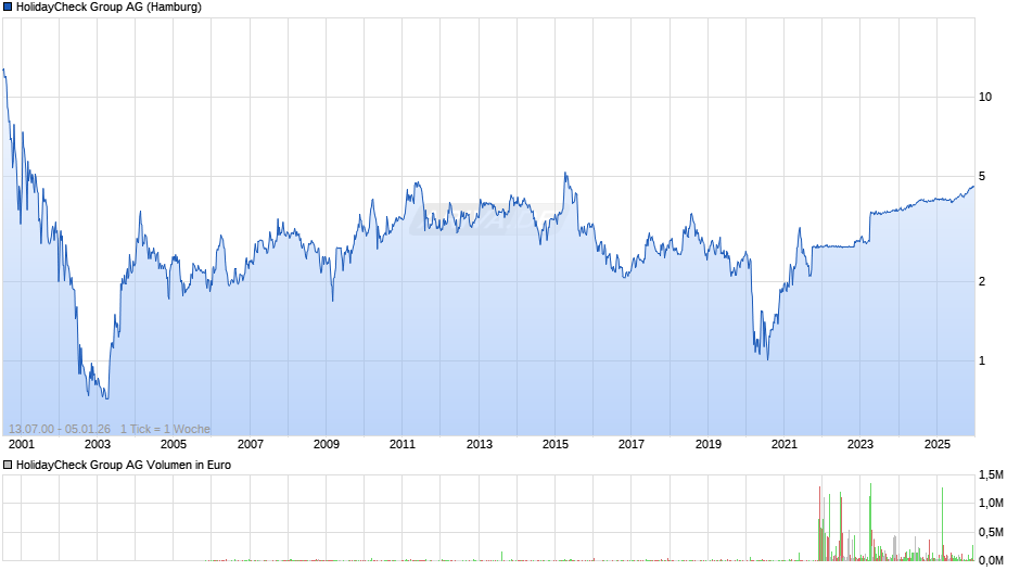 HolidayCheck Group Chart