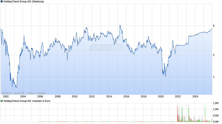 HolidayCheck Group Chart
