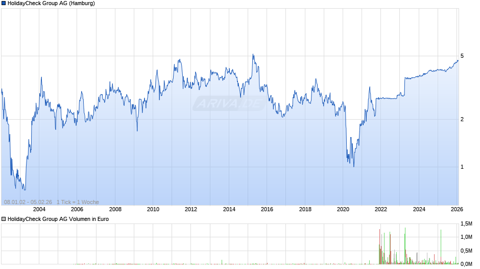 HolidayCheck Group Chart