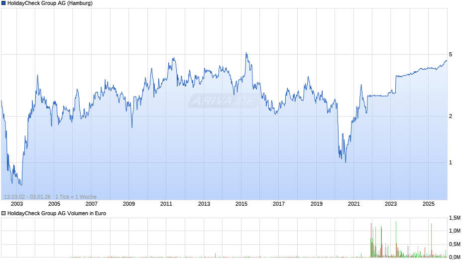 HolidayCheck Group Chart