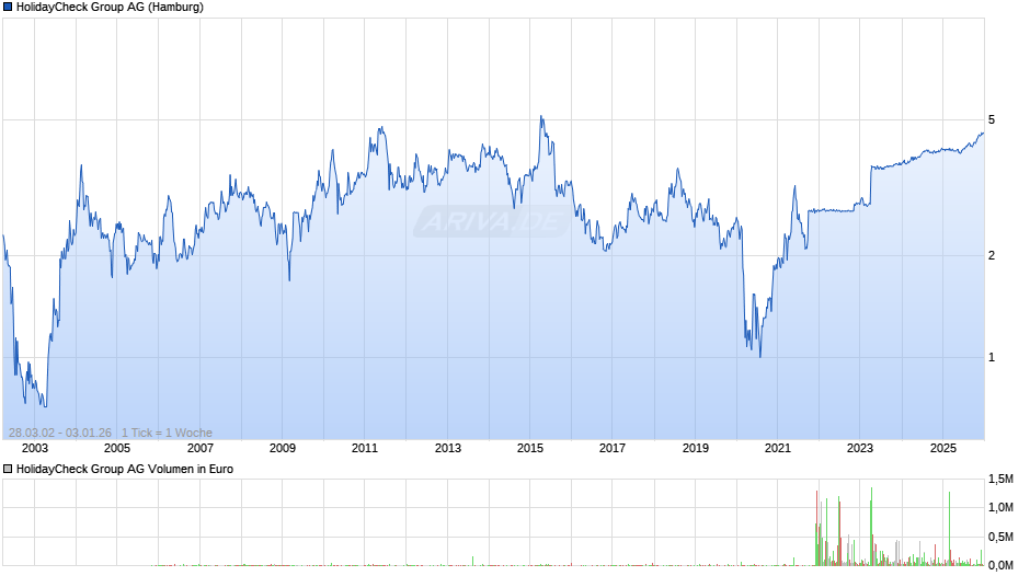 HolidayCheck Group Chart