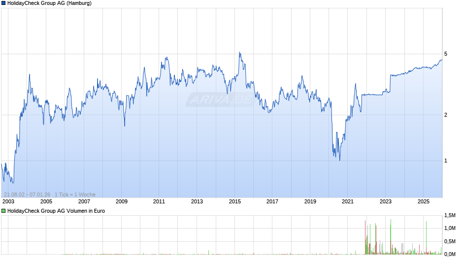 HolidayCheck Group Chart