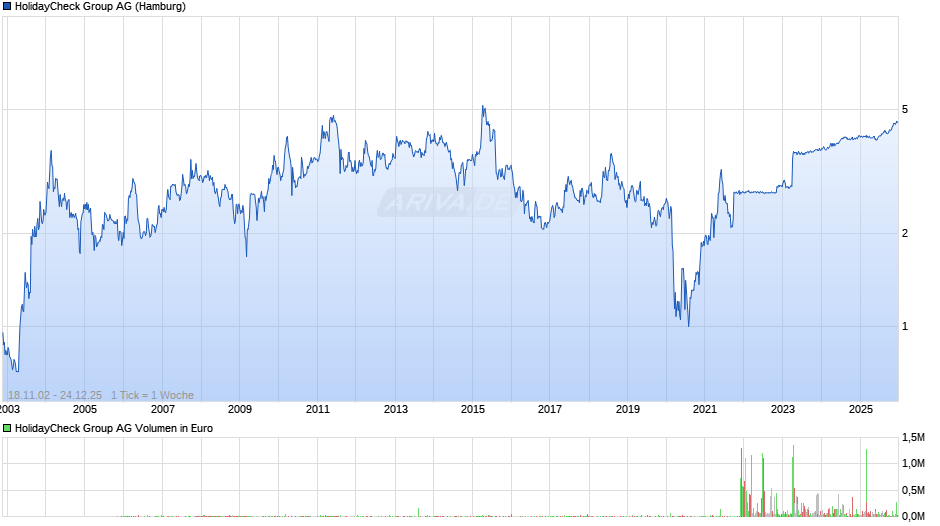 HolidayCheck Group Chart