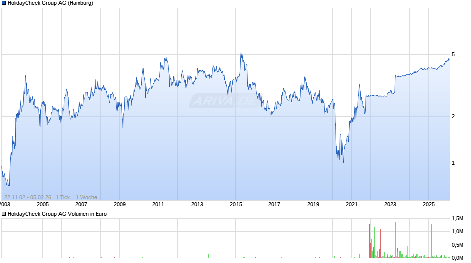 HolidayCheck Group Chart