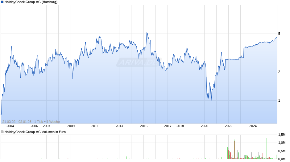 HolidayCheck Group Chart