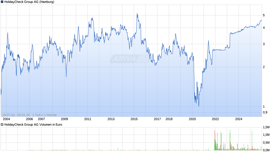 HolidayCheck Group Chart