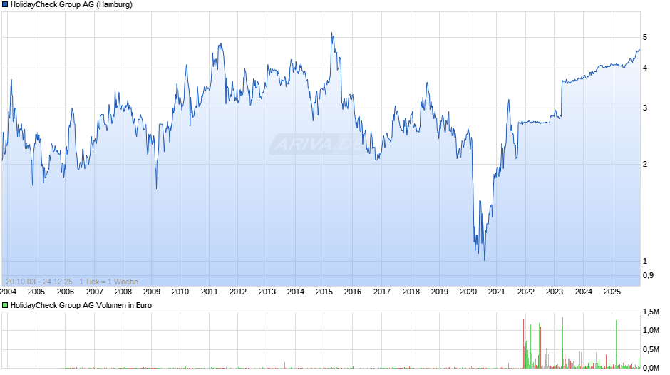 HolidayCheck Group Chart