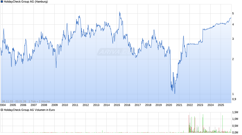 HolidayCheck Group Chart