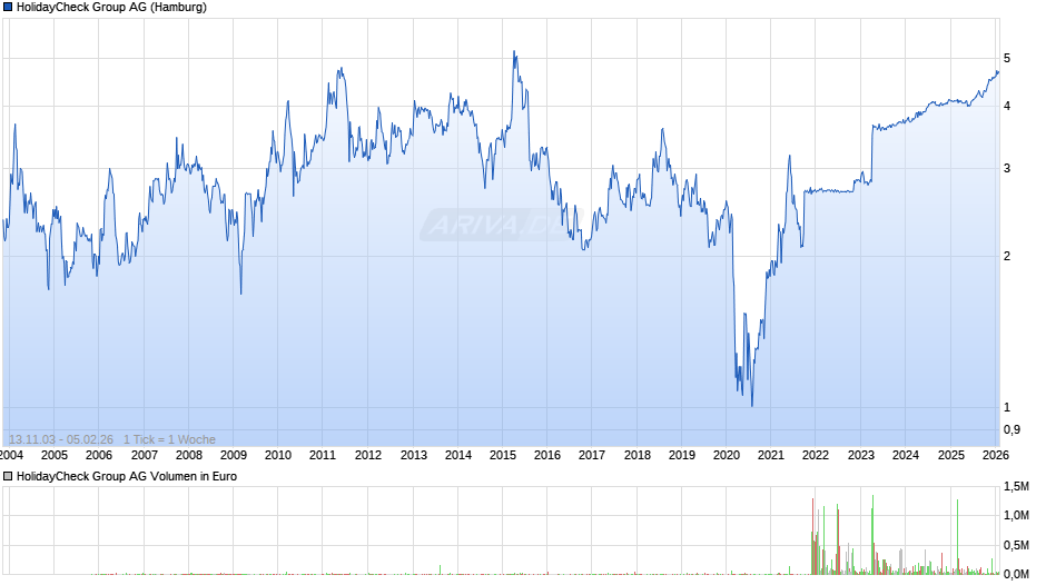 HolidayCheck Group Chart