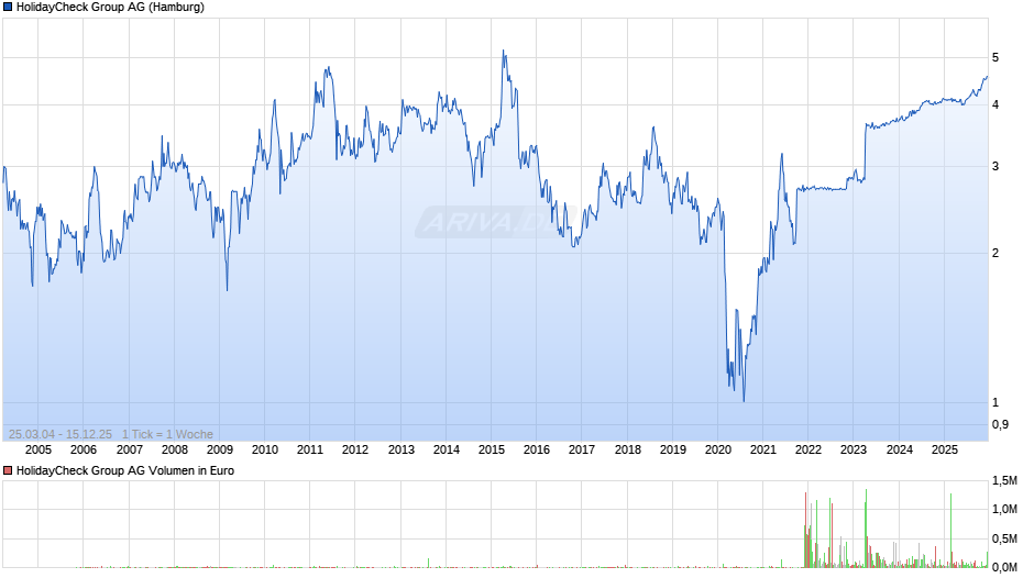 HolidayCheck Group Chart