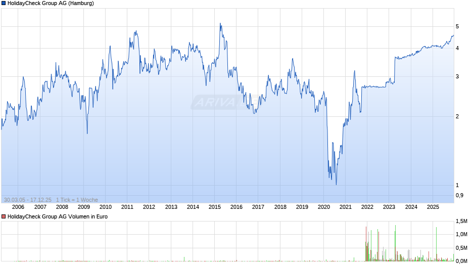 HolidayCheck Group Chart