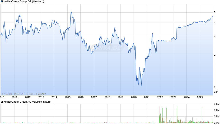 HolidayCheck Group Chart