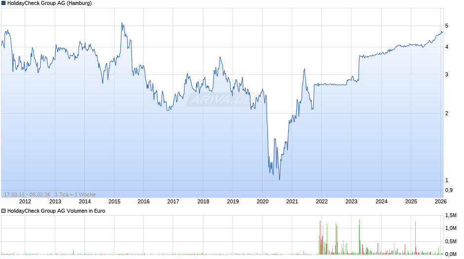 HolidayCheck Group Chart