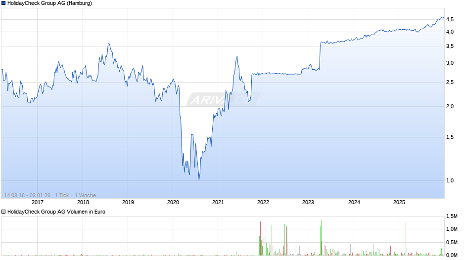 HolidayCheck Group Chart