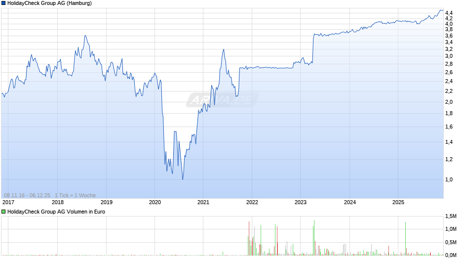 HolidayCheck Group Chart