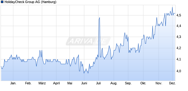 HolidayCheck Group Aktie Chart