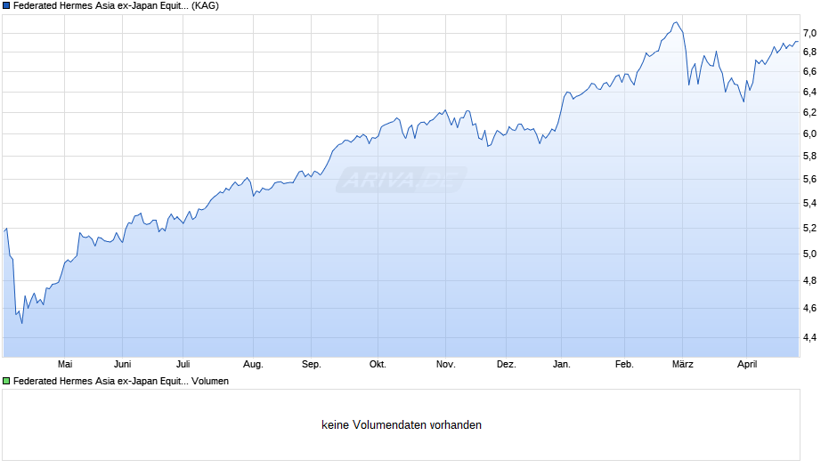 Federated Hermes Asia ex-Japan Equity Fund F2 EUR Dist Chart