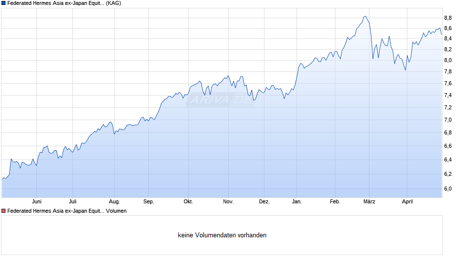 Federated Hermes Asia ex-Japan Equity Fund F EUR Acc Chart